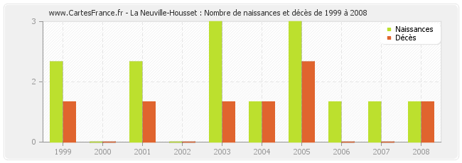 La Neuville-Housset : Nombre de naissances et décès de 1999 à 2008